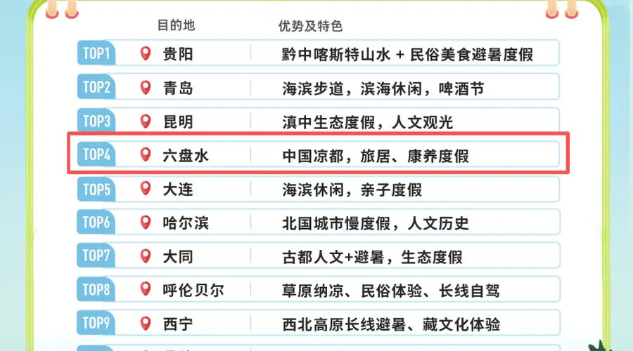 全国长线避暑游热门目的地,贵州六盘水排名第四!