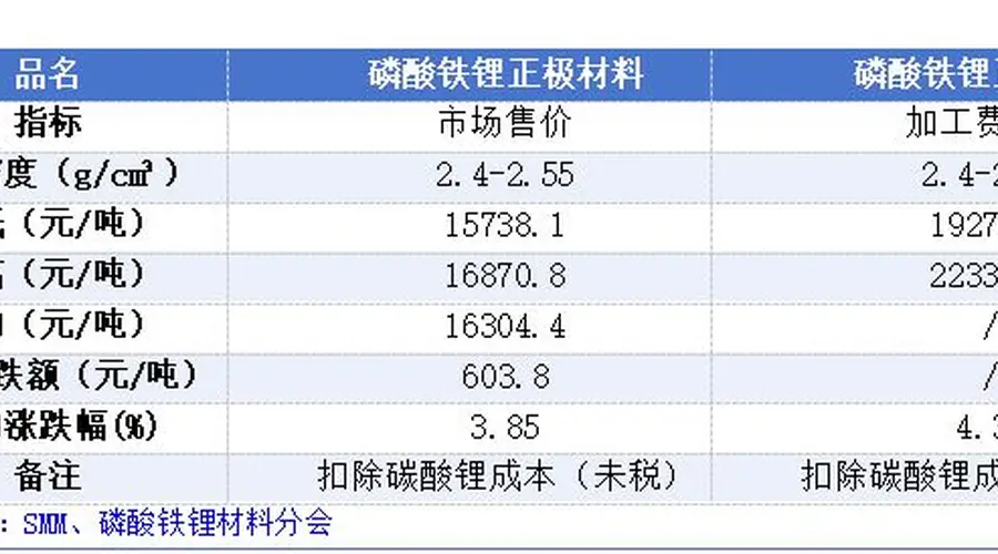 “涨价”成闭门会议主要议题：磷酸铁锂企业“商议”集体行动，动力电池厂商暂未松口，整车利润率再次“雪上加霜”