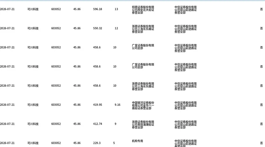 可川科技大宗交易折价成交110.56万股，金额达5070.15万元