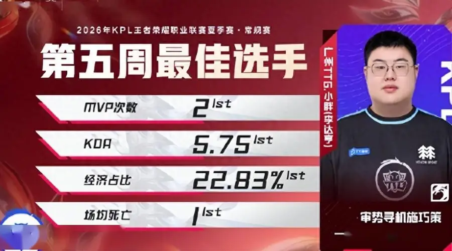 小胖荣膺周最佳，TTG三人入选领跑，AG全员落榜