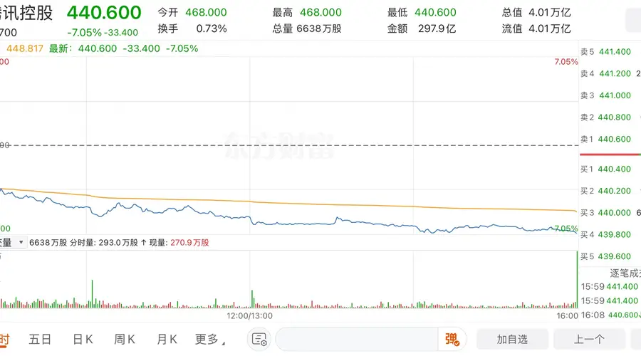腾讯单日重挫7% 创近半年新低Bernstein报告质疑手游收入增长引发市场担忧