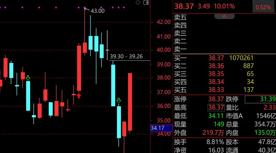 超节点概念引爆涨停潮 中兴通讯紫光股份等千亿巨头封单超百万手