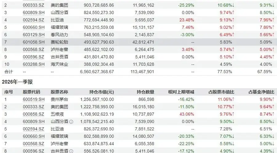 张坤大举减持白酒,买入科技股