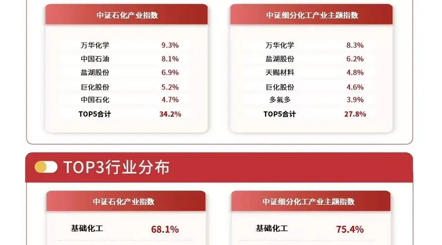 供给约束叠加旺季需求化工行业ETF易方达上涨1.8%