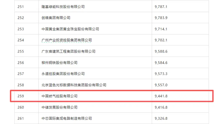 中国燃气再度登榜2026《财富》中国500强 位列第259位
