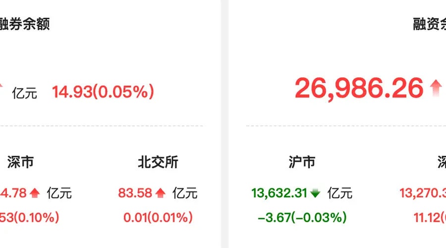 资金流向：两融余额增14.93亿 通富微电获融资净买入居首