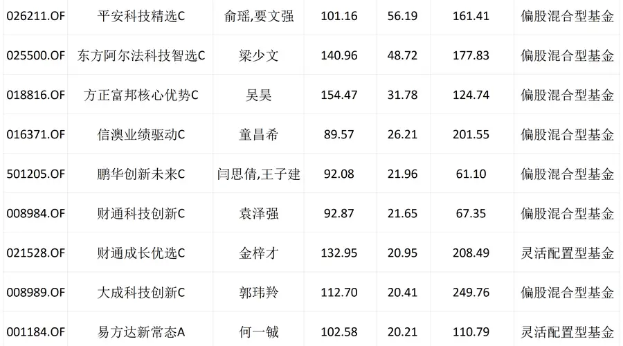 19位上榜，主动权益“300亿俱乐部”老面孔不多了 | 基金放大镜
