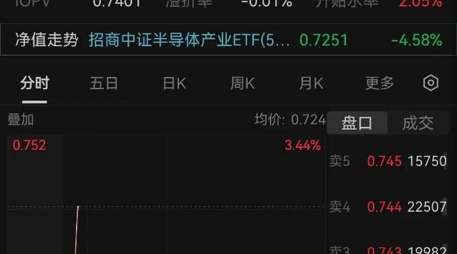 长鑫下周一上市 中微拓荆存70%存储敞口 半导体设备ETF单日吸金2亿