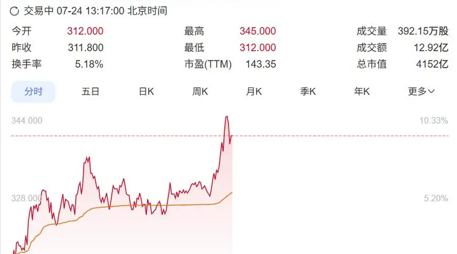 7月24日港股半导体板块午后涨幅扩大 澜起科技涨超9%