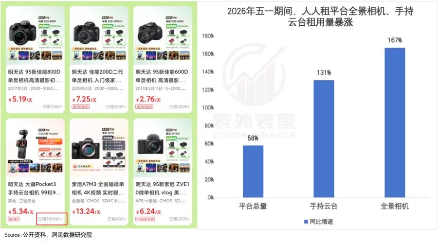 年轻人转租运动相机,买不起大疆影石转而选择租赁