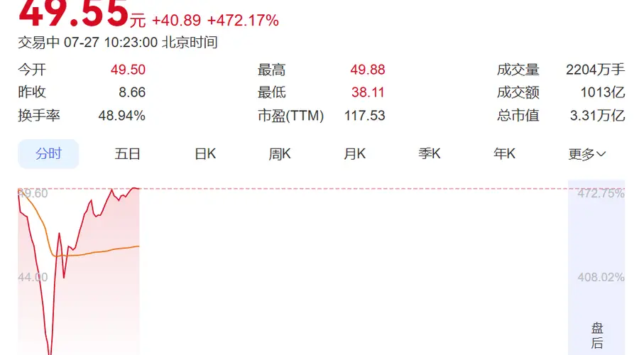 暴涨470%，长鑫科技不到1小时成交破1000亿元创纪录！盘中交易出现卡顿，券商：没有这么大交易量的新股