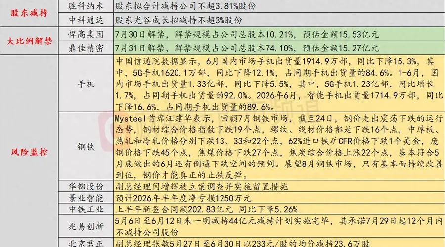 7月30日投资警示：美股三大指数齐跌 光通信、存储板块续跌