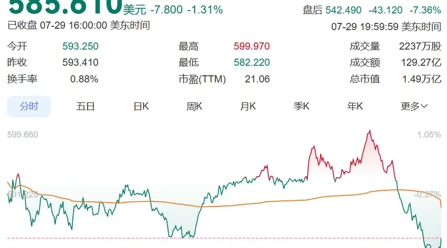同一天发财报,微软盘后大涨超8%,Meta却崩了!业绩“爆雷”,股价10连跌,扎克伯格:不会为短期收益出售算力,将继续建设AI基础设施