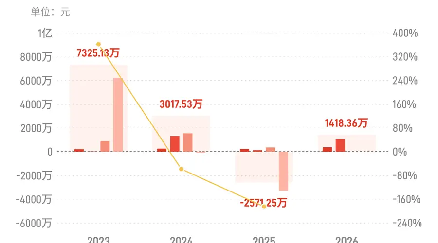 7月30日*ST柳化上半年扭亏 归母净利润1418万同比增超三倍