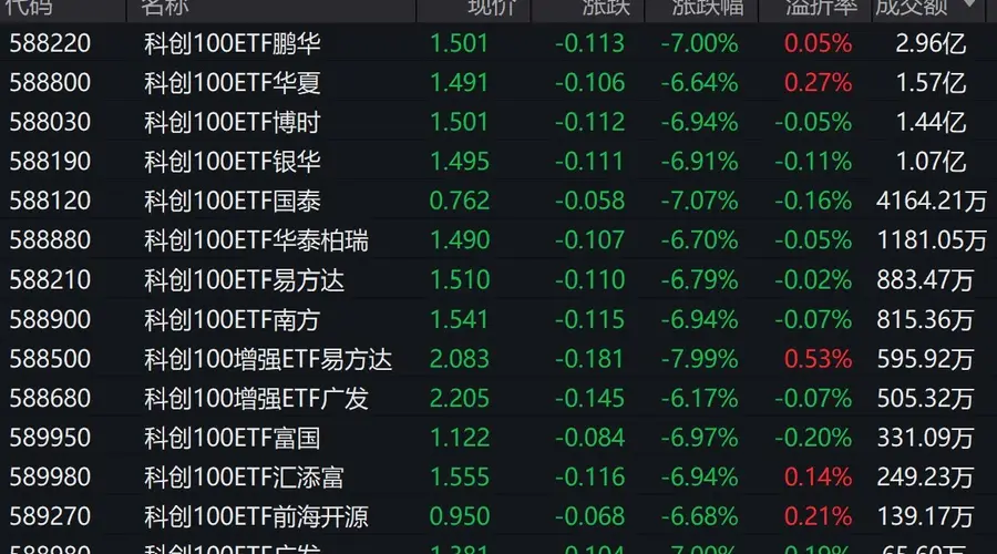 市场早盘集体调整，科创100下跌6.94%，4只相关ETF成交额超1亿元
