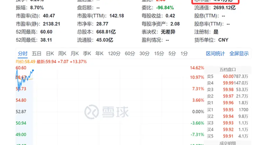 国产存储龙头长鑫科技股价盘中大涨逾14% 市值一度突破4万亿