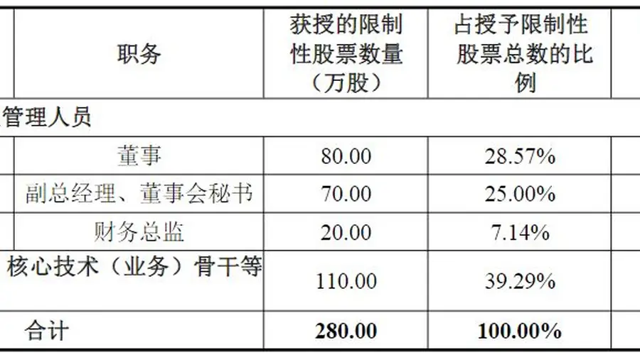 新晨科技连亏两年 今发布股权激励仅6人参与