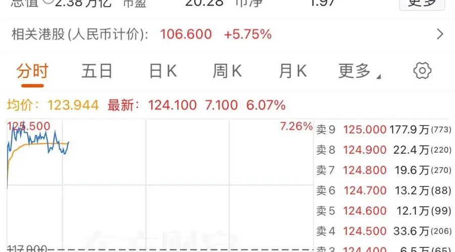 8月3日阿里巴巴-W盘中涨幅破7% 算力合作落地叠加AI布局