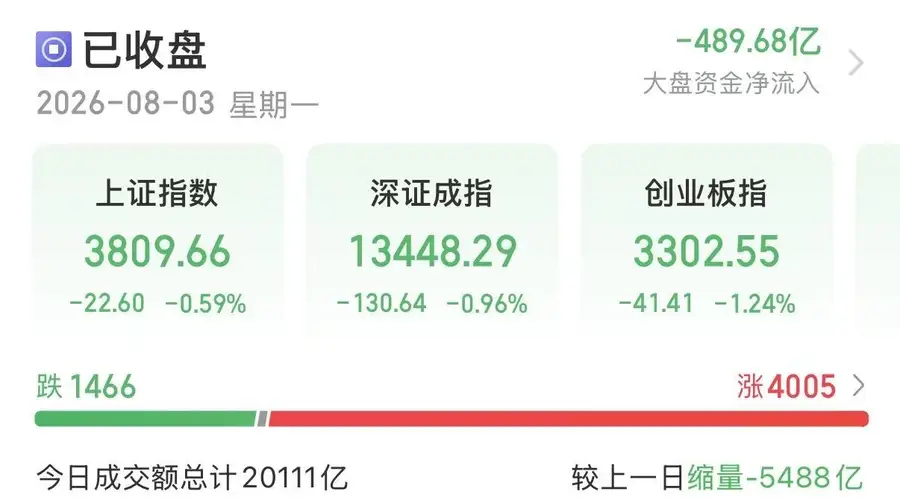 8月3日A股震荡调整 超4000只个股逆势上涨