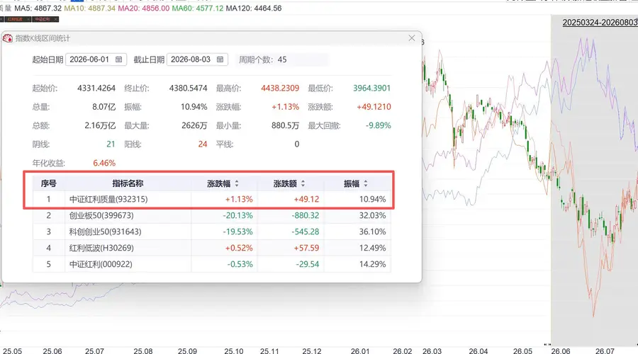 中证红利质量指数近三年涨幅超95% 含食品饮料等六行业无银行