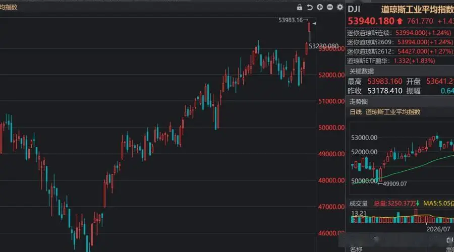 美股开盘道指标普500创历史新高 AI硬件个股全线走高