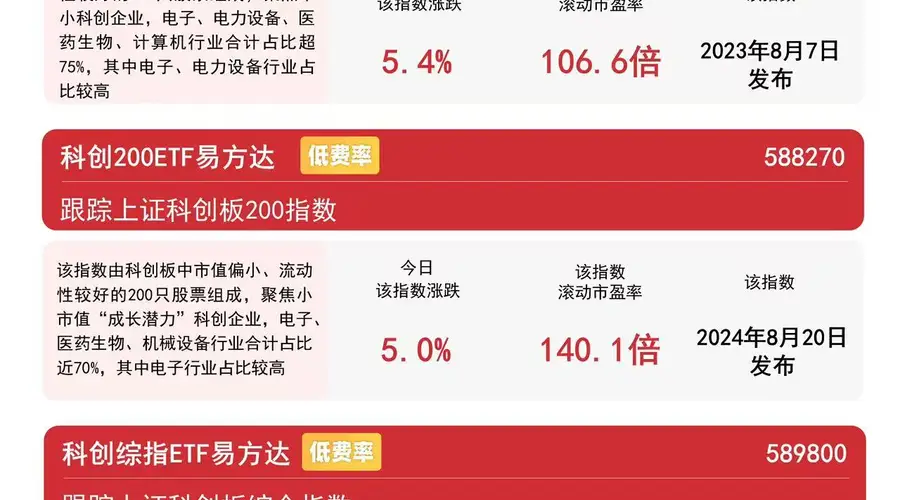 全球科技资产共振回暖 科创50涨近5%易方达科创50ETF近一月吸金近90亿元