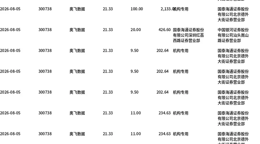 8月5日奥飞数据大宗交易折价成交1181.5万股 成交额达2.52亿元