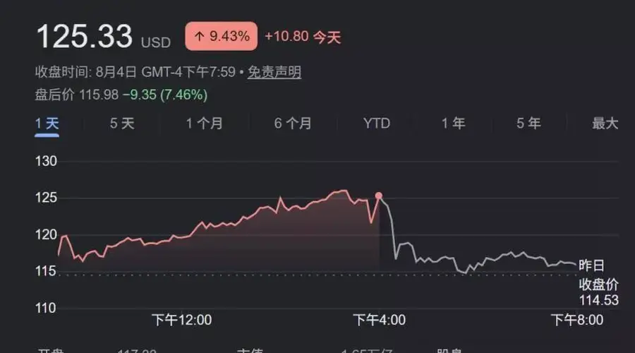 SpaceX发布首份财报 重投入超预期致盘后股价大跌