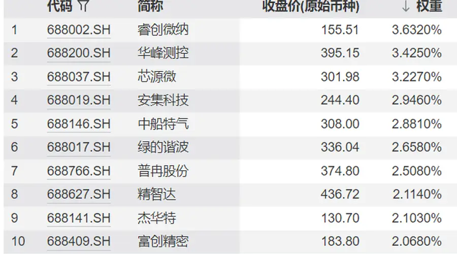 科创100 vs 科创200：市值定位、业绩估值、成分股对比来了