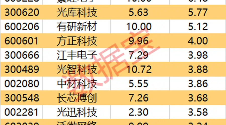 尾盘主力抢筹追踪：4股获重点资金流入