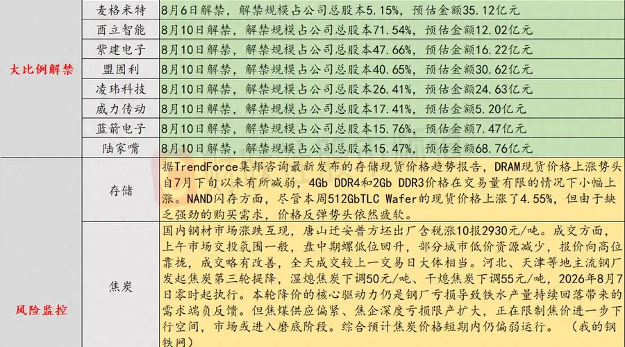 8月6日投资避雷：余承东曝内存涨价 手机或迎大范围提价