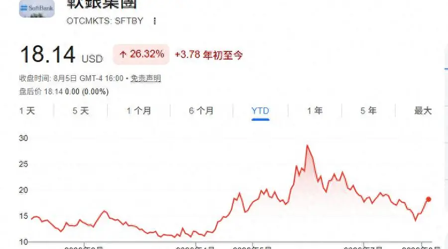 软银第一财季净利润超预期 对英特尔的投资录得82亿美元回报