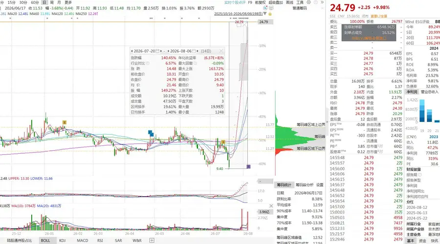 爱丽家居复牌即涨停 十连板后公司坦言跨界存储收购仍存不确定性