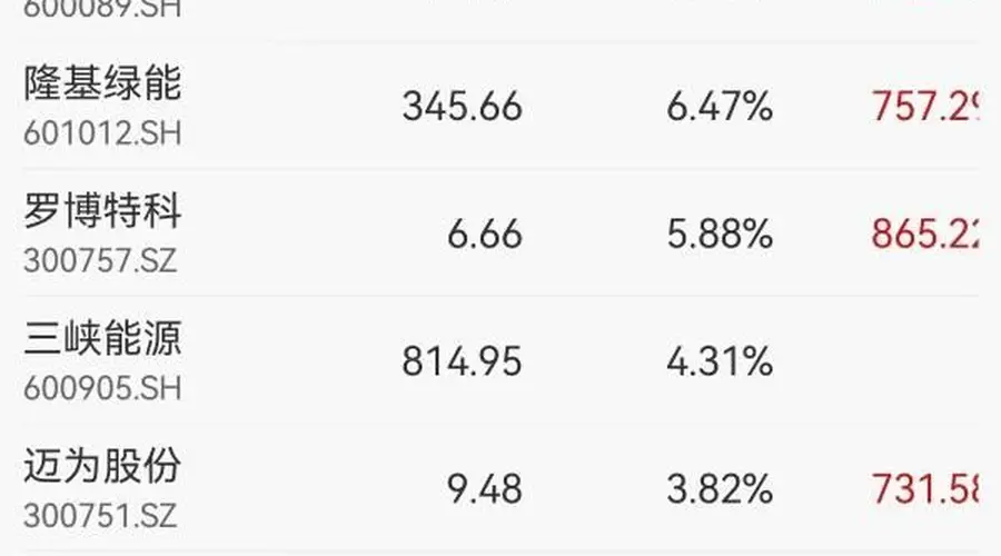 光伏ETF招商(516230)逆势涨逾2.8% 龙头淡定应对美国加征关税