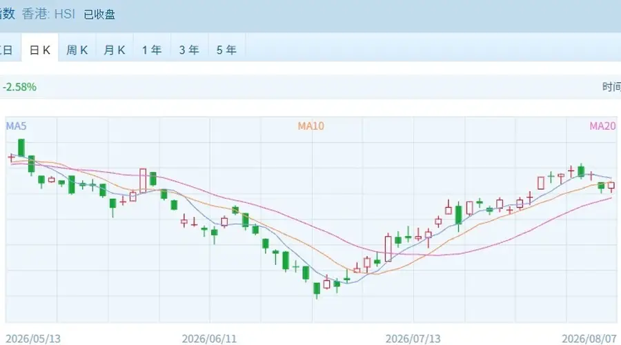 港股震荡上扬 智谱股价飙涨逾14%