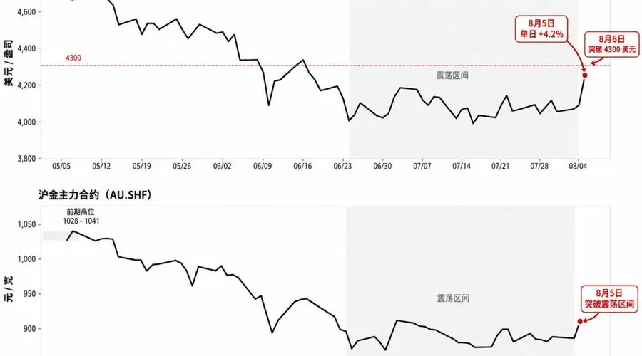 黄金打破区间大涨 市场押注美联储加息空间收窄