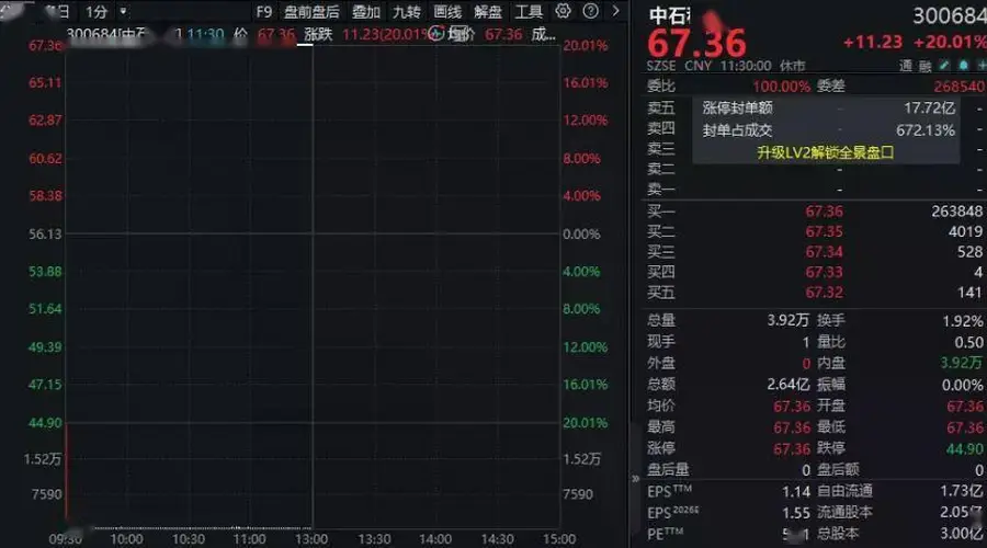 20CM涨停!中际旭创拟入股,股价提前异动!投资者:内幕消息?300684:严格保密