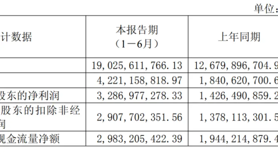 净利润增逾130%!3400亿市值覆铜板龙头报喜