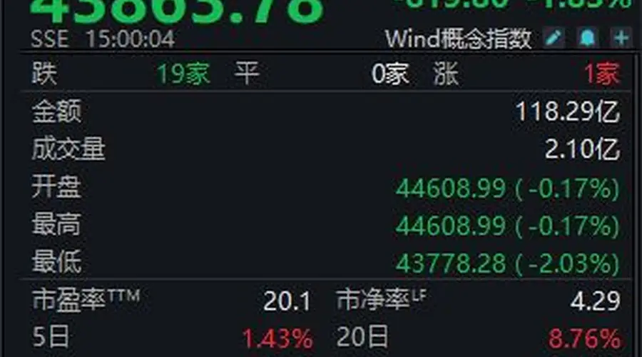 白酒指数周涨1.43%!四大徽酒股价分化明显,“垫底”金种子酒问题在哪?丨酒市周报