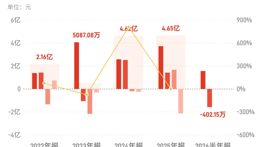 浙江永强：上半年归母净利润亏损402.15万元，由盈转亏