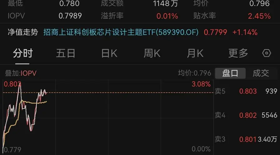 海外风偏回暖叠加国内中报催化，“超跌”半导体设计或迎修复行情