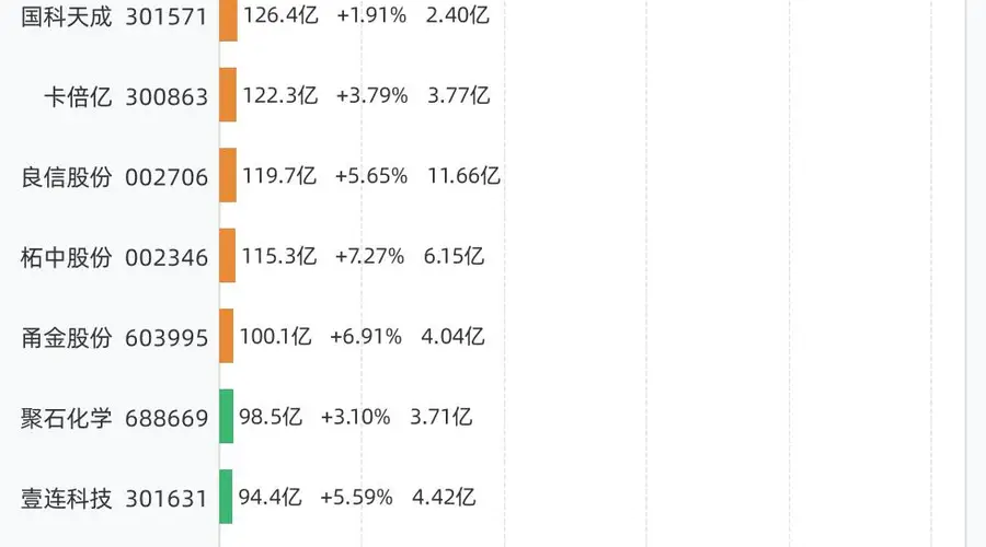 8月18日共50股连涨5天,天孚通信、源杰科技、大族数控、上海银行、电科蓝天等上榜