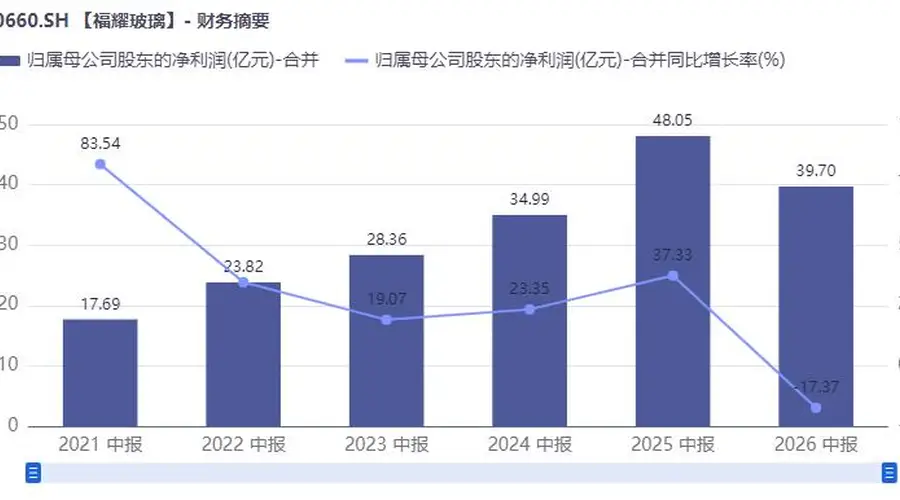 曾获父亲力挺“干得比我强”,曹德旺之子交出接班后首份中报:福耀玻璃营收微增但净利下滑17%,终结五年双位数增长
