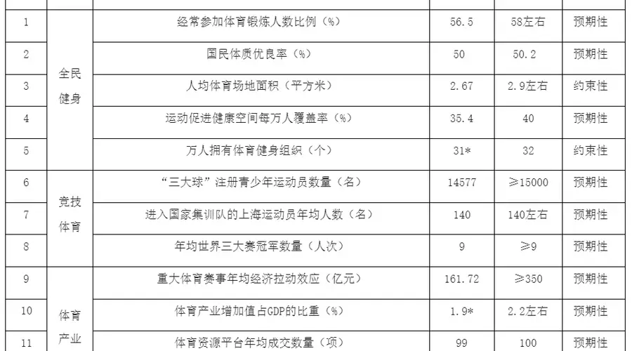 上海：预期到2030年体育产业增加值占GDP比重2.2%左右