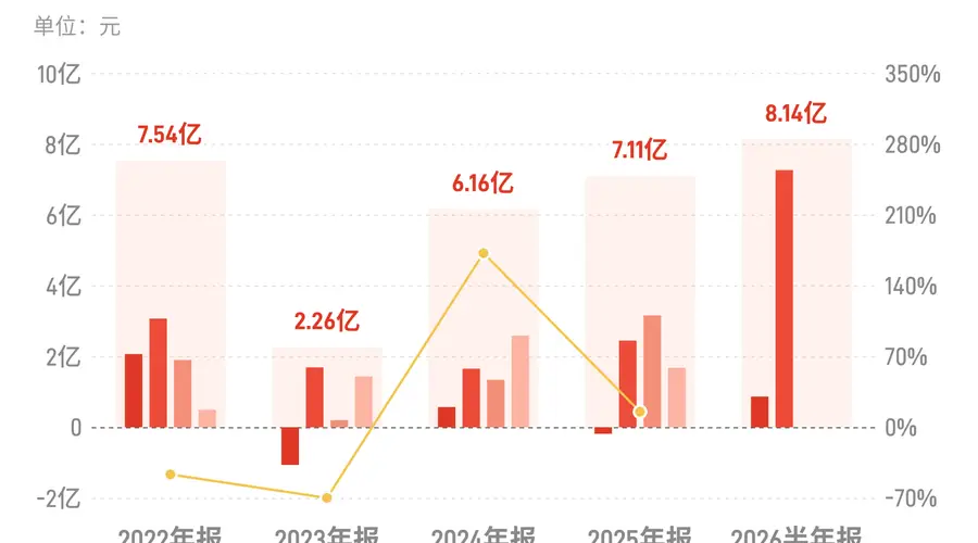 华天科技:上半年归母净利润8.13亿元,同比增长259.15%