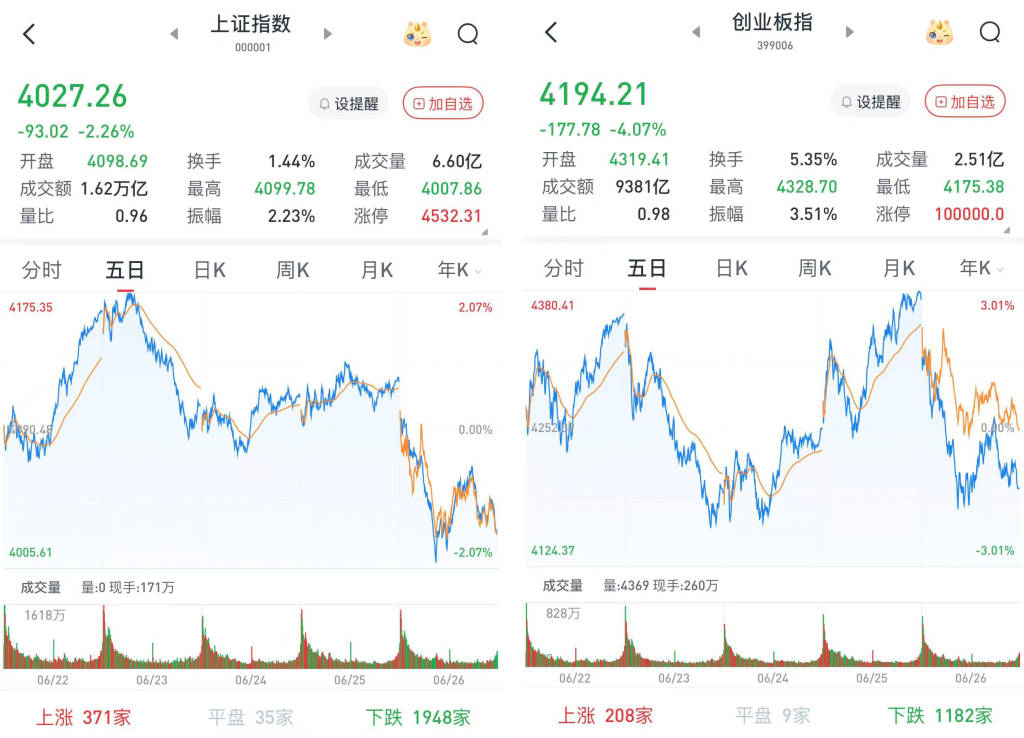 沪指跌2.26%，创指跌4.07%：算力产业链下挫