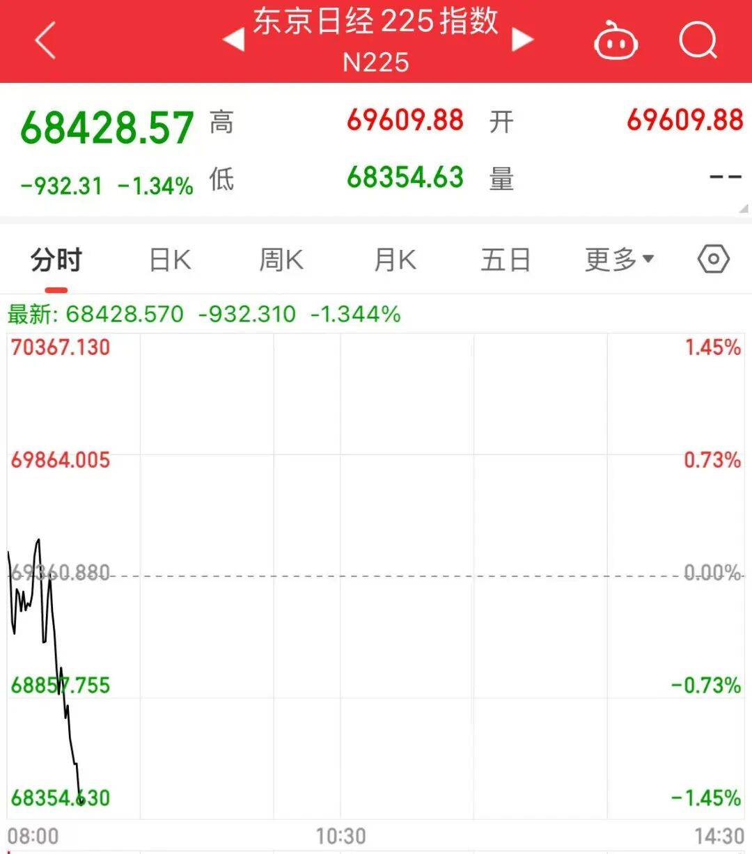 两大存储芯片巨头回调，日韩股市下跌