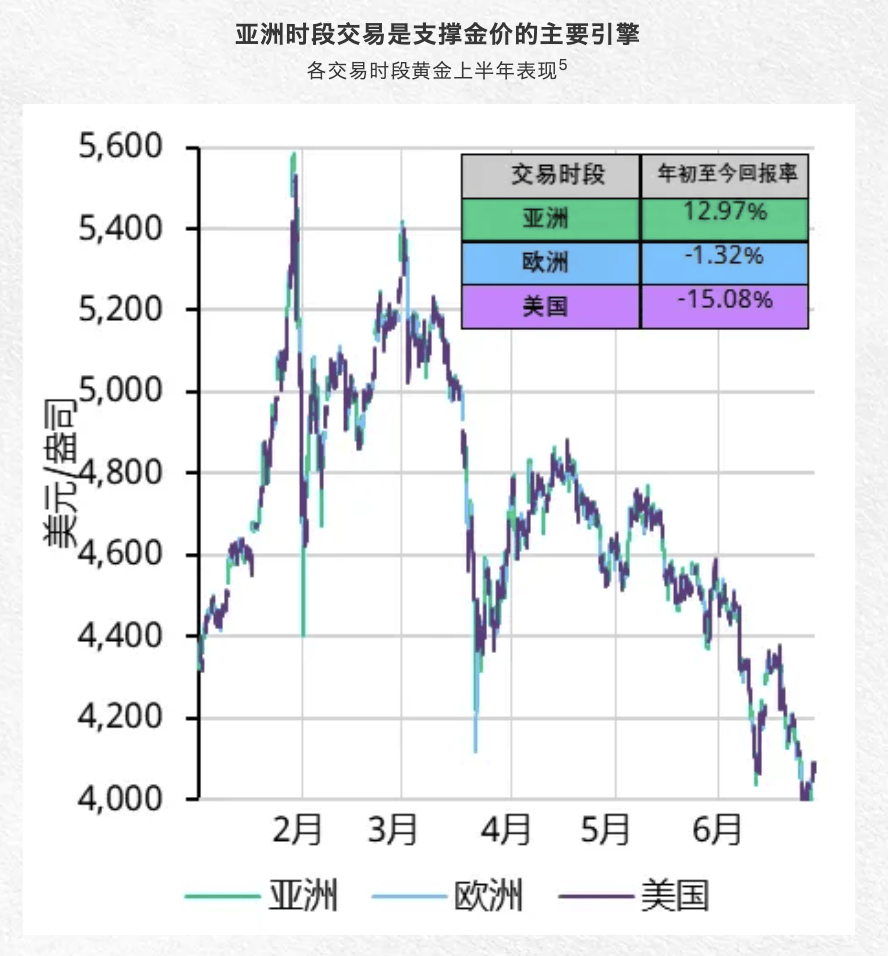 世界黄金协会：亚洲投资者（及消费者）在价格发现和金价走向中日益重要