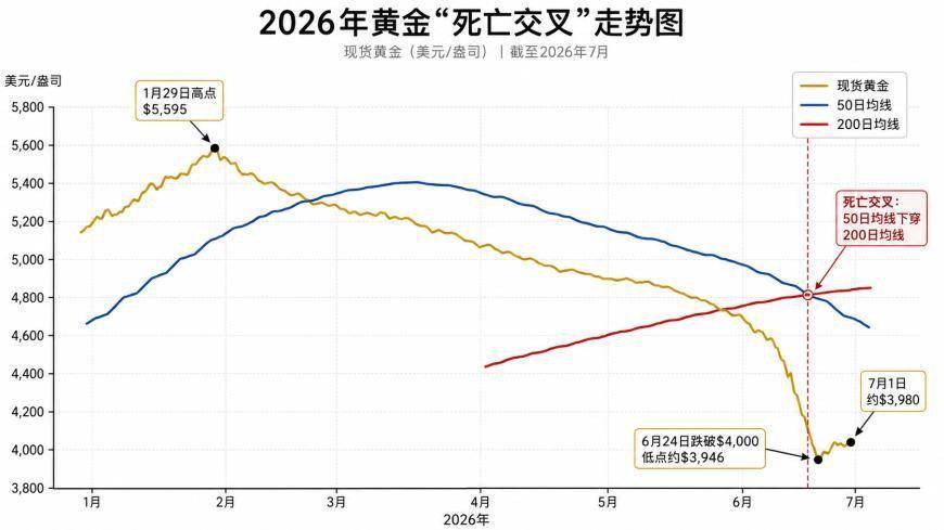 50天暴跌736美元！黄金“死亡交叉”拉响最高级别警报，更大危险还在后面？