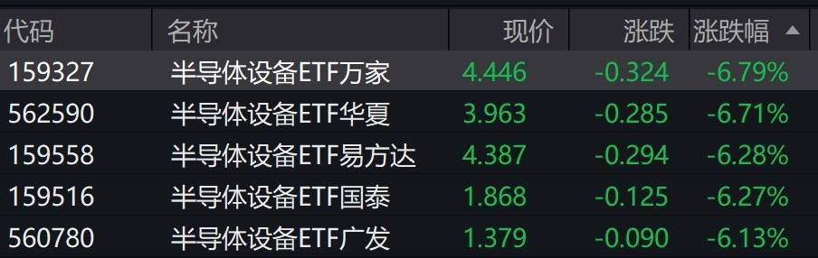 半导体设备概念股早盘走低，半导体设备ETF跌超6%